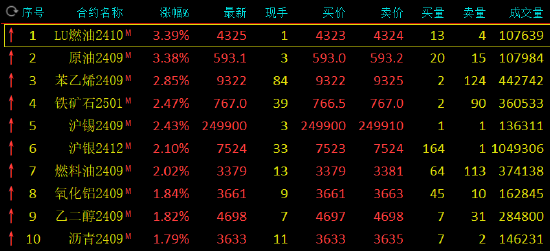 收評：SC原油漲超3% 苯乙烯漲近3%  第3張