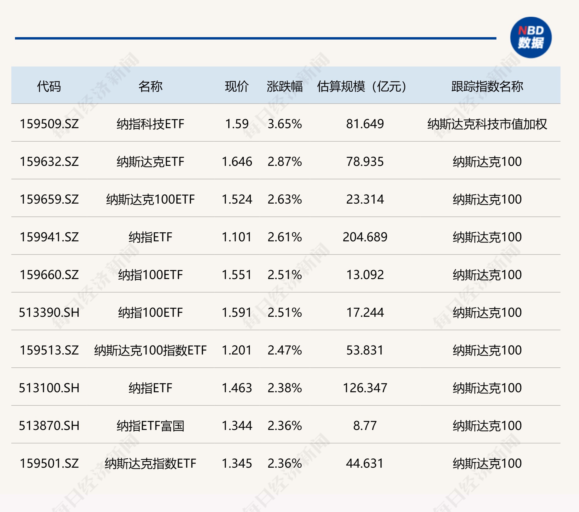 ETF今日收評 | 納指相關ETF普漲逾2%，地產、食品飲料相關ETF跌逾2%