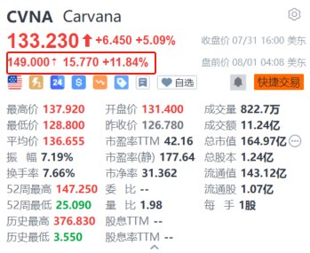 Carvana盤前漲超11.8% 第二季度營收超預期 意外扭虧為盈