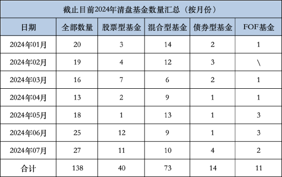 匯添富基金年內已清盤4只 數量排名靠前 匯添富民豐回報A凈資產減少2.16億元