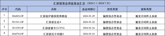 匯添富基金年內已清盤4只 數量排名靠前 匯添富民豐回報A凈資產減少2.16億元