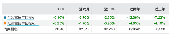 匯添富基金年內已清盤4只 數量排名靠前 匯添富民豐回報A凈資產減少2.16億元  第4張