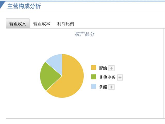 千禾味業“零添加”：一邊被質疑，一邊加緊套現