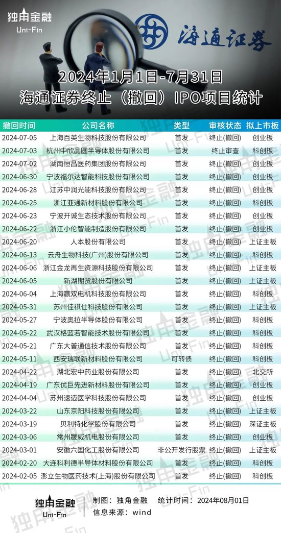 海通證券副總姜誠君遭調查，半年投行黃了27單IPO！  第5張