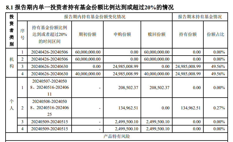 這只基金單日暴漲50%，成立剛滿3個月份額或僅剩10多萬  第5張