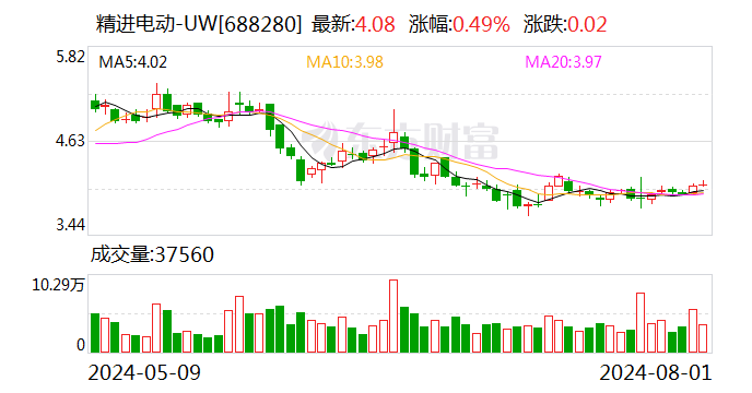 精進電動：實控人擬以200萬元-400萬元增持股份