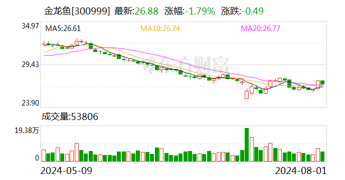 金龍魚：控股股東自愿延長限售股份鎖定期