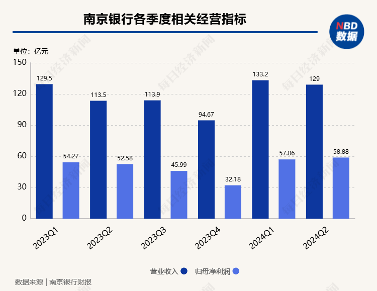 南京銀行非息凈收入占比提升至51%，中期分紅有望年內落地