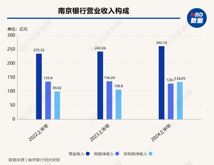 南京銀行非息凈收入占比提升至51%，中期分紅有望年內落地