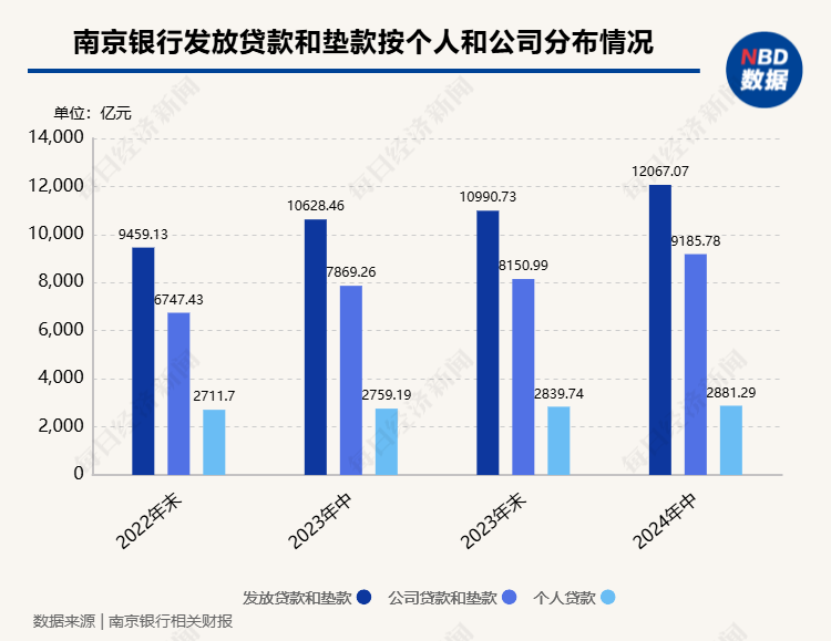 南京銀行非息凈收入占比提升至51%，中期分紅有望年內落地