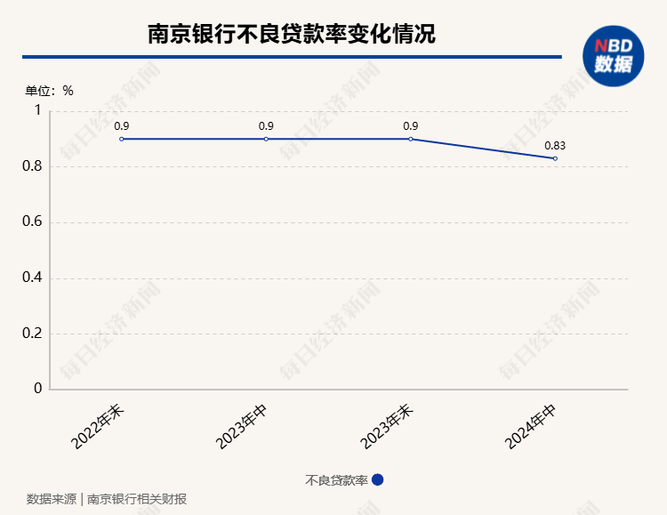 南京銀行非息凈收入占比提升至51%，中期分紅有望年內落地  第4張