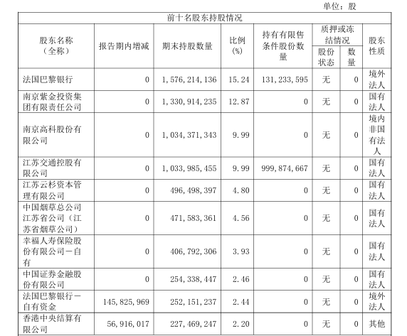 南京銀行非息凈收入占比提升至51%，中期分紅有望年內落地  第5張