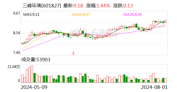 三峰環境：累計回購股份2191400股