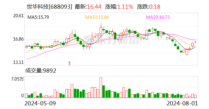 世華科技：累計回購股份1659641股