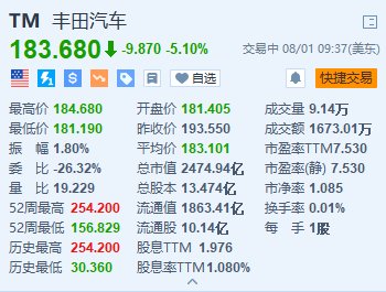 美股異動｜豐田汽車跌5.1% 全年利潤指引低于預期 造價風波升級  第1張