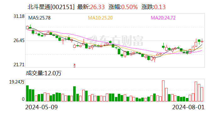 北斗星通：大基金持股比例由11.6%變更為6.6% 變動比例累計達到5%