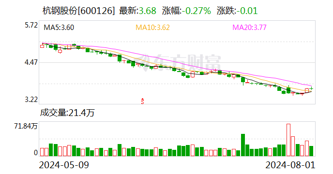 杭鋼股份今日大宗交易成交6229.31萬股 成交額2.29億元