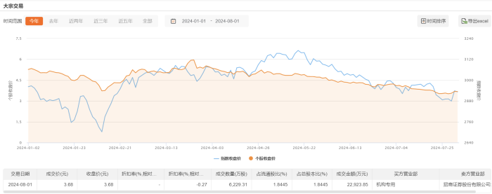 杭鋼股份今日大宗交易成交6229.31萬股 成交額2.29億元