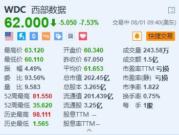 西部數據跌超7.5% 2025財年Q1業績指引遜預期