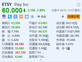 美股異動丨Etsy跌約7.9% Q2商品銷售總額下滑2.1% 首席財務官將退休