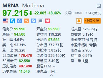 美股異動丨Moderna重挫超18.4% 第二季度營收下降30% 下調全年產品營收指引