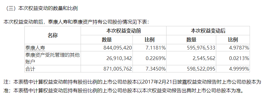 知名險資減持地產巨頭！