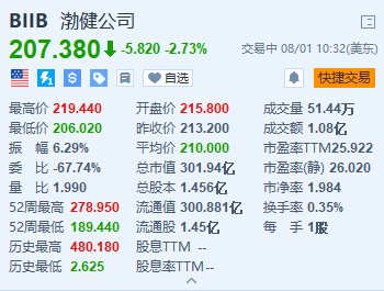 美股異動丨百健跌超2.7% 預計全年總營收將同比下降低個位數百分比