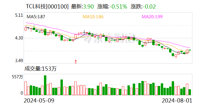 TCL科技：TCL華星參與樂金顯示股權競買