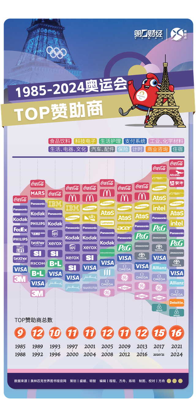 奧運40年TOP贊助商大洗牌：它還是一筆好生意嗎？  第2張