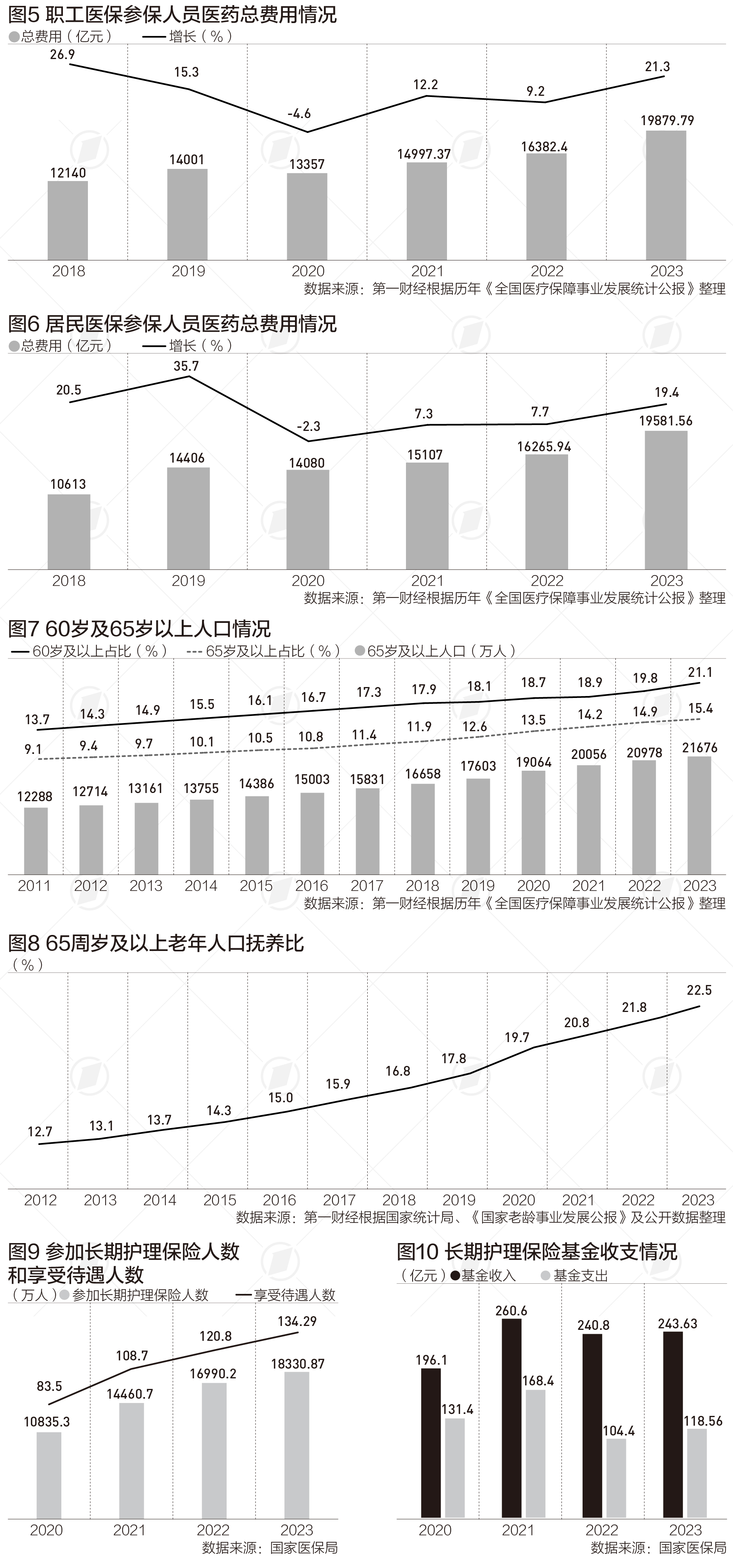 參保退休人員近1億，醫保改革直面老齡化|晉觀醫養