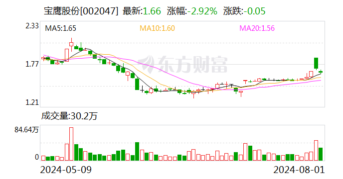 提振投資者信心 寶鷹股份控股股東擬要約收購公司13.95%股份