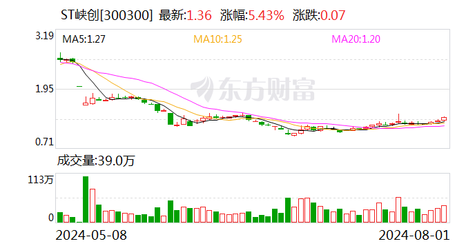 公司輿情｜2018年年報、2019年半年報存在虛假記載 ST峽創收到行政處罰決定書