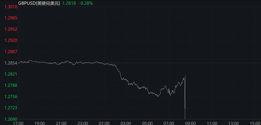 剛剛，英國降息，英鎊跳水