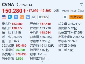 Carvana漲12.8% 意外錄得凈利潤4800萬美元 同比扭虧為盈