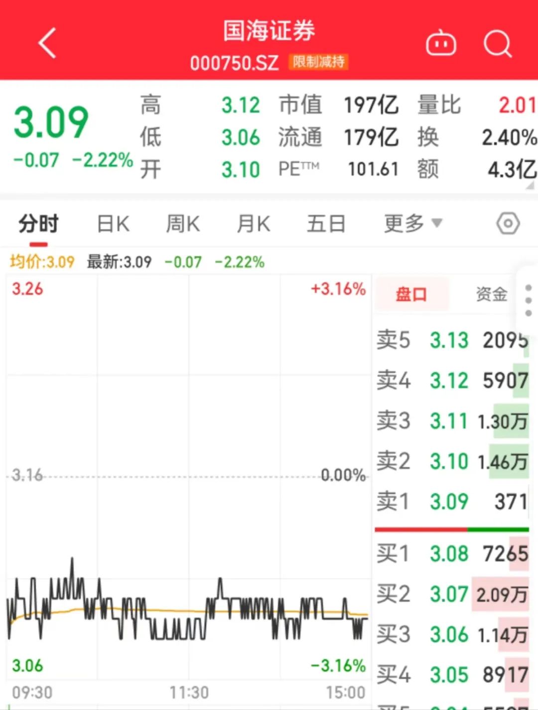 國海證券半年利潤預降60%，全怪多業務拖累？