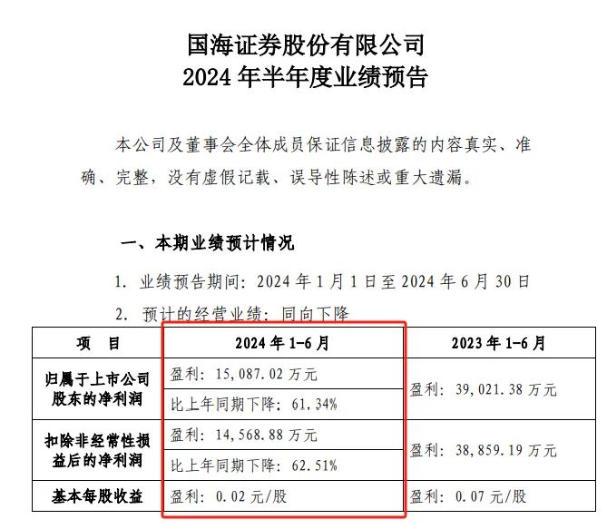 國海證券半年利潤預降60%，全怪多業務拖累？