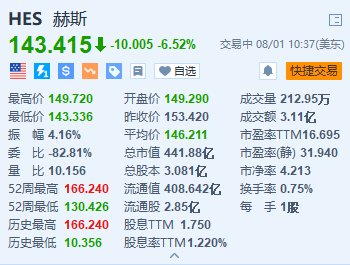 赫斯跌超6.5% 仲裁聽證會定于明年5月舉行 收購交易繼續面臨拖延