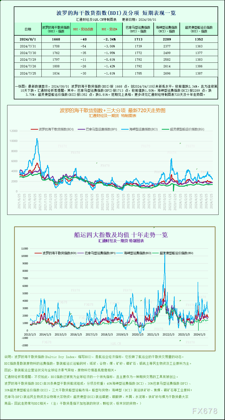 一張圖：波羅的海指數跌至三個月以來的最低點，所有航段的運價均下跌  第1張