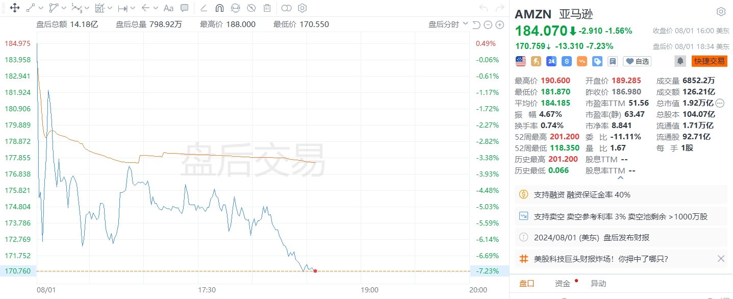 美股異動丨亞馬遜盤后大跌逾7%，第三財季經營利潤指引低于預期