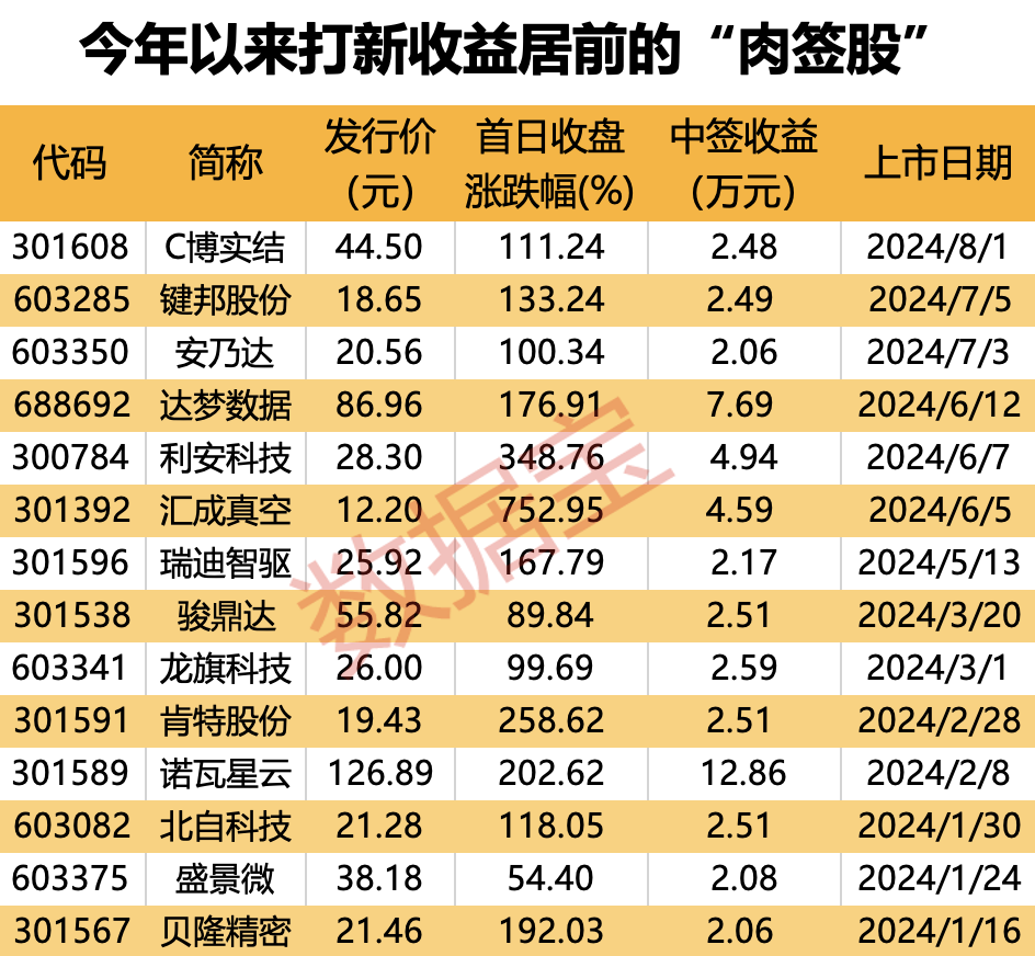 “大肉簽”頻現，年內超萬元肉簽率達八成！國際“減肥神藥”曝大利好，國內藥廠積極布局，高增長概念股名單出爐