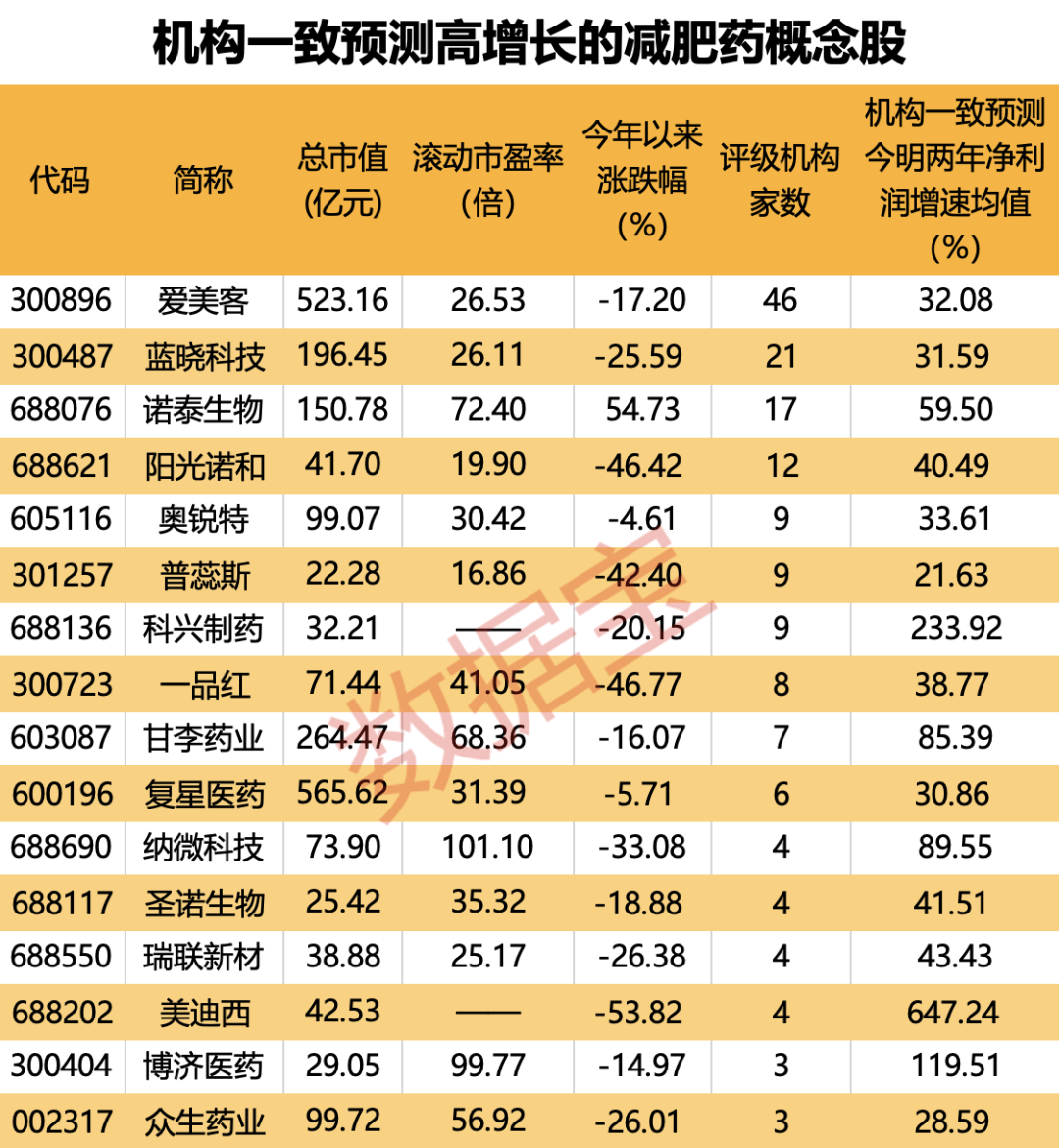 “大肉簽”頻現，年內超萬元肉簽率達八成！國際“減肥神藥”曝大利好，國內藥廠積極布局，高增長概念股名單出爐  第4張