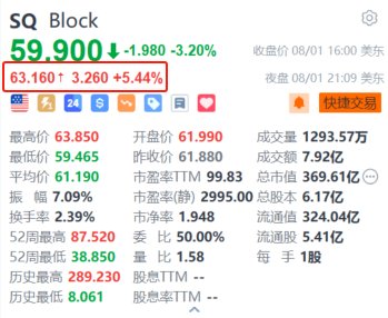 美股異動｜Block夜盤漲超5.4% Q2調整后EPS超預期 上調全年盈測