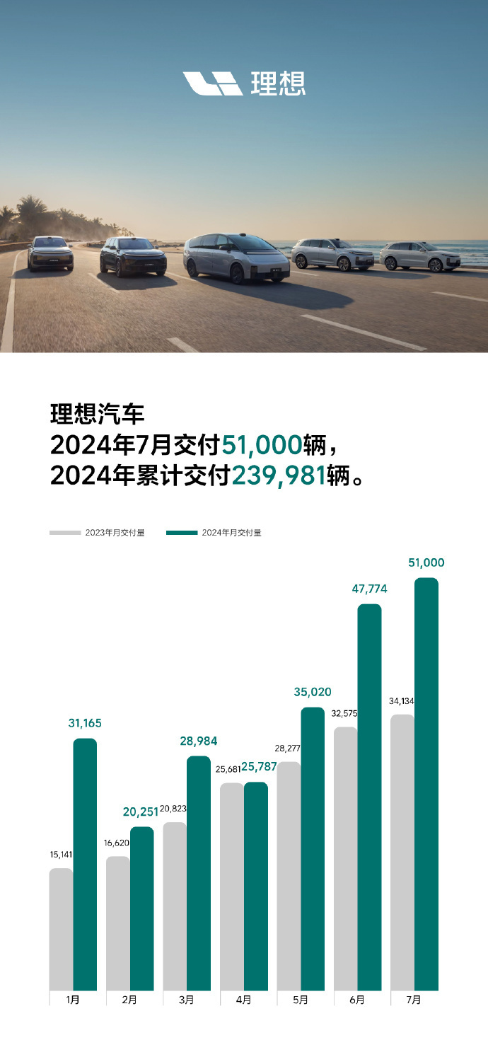 理想汽車7月交付5.1萬輛：環比上月僅增長6.75%  第1張