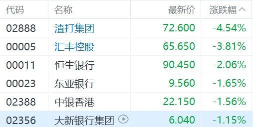 港股異動丨匯豐渣打跌超3%，憂降息令凈利息收窄