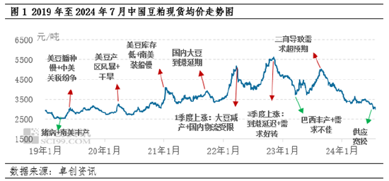 豆粕：價格處于近4年低位 預期同質化導致趨勢強化