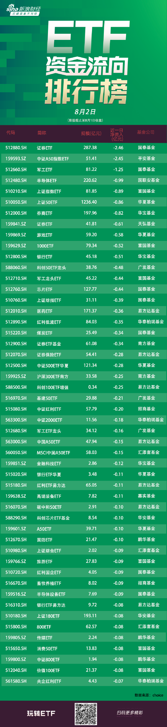 ETF資金流向：8月1日國泰證券ETF遭凈贖回2.46億元 平安中證A50指數ETF遭凈贖回2.45億元（附圖）