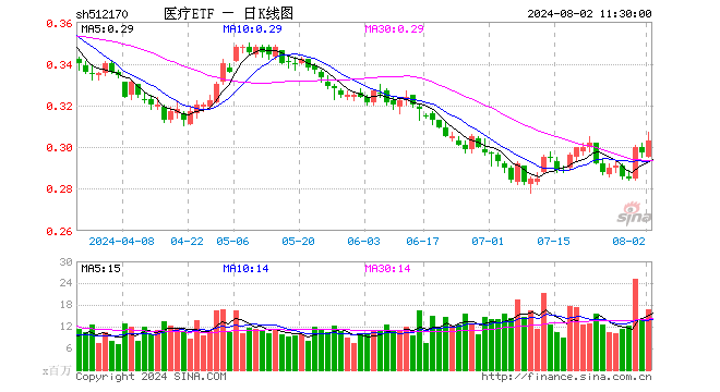 國家藥監局重磅發布，CXO集體沖高，醫療ETF（512170）直線飆升逾3%！  第1張