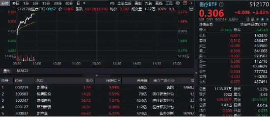 國家藥監局重磅發布，CXO集體沖高，醫療ETF（512170）直線飆升逾3%！  第2張