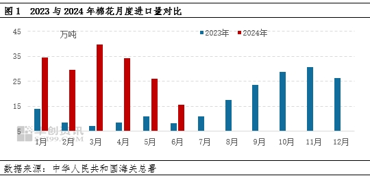 棉花：2024年上半年棉花進口激增，來源結構有變