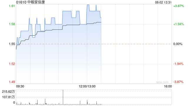 中糧家佳康早盤漲逾2% 機構認為供需格局有望逐月改善